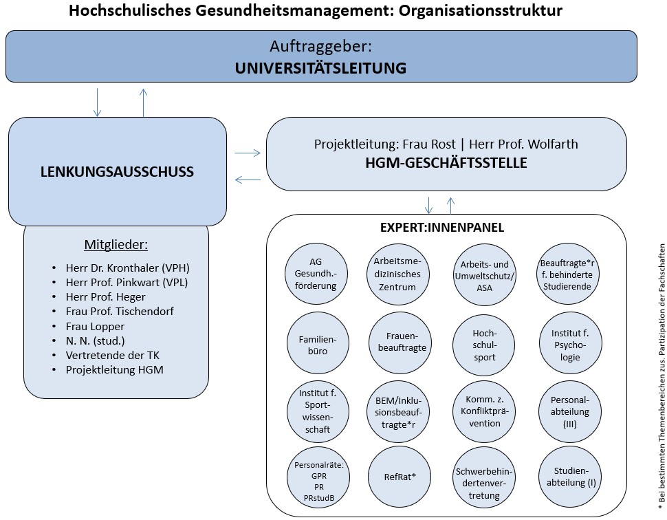 OrgaStruk Pinkwart